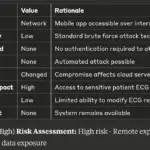 CVSS analysis for ECG device